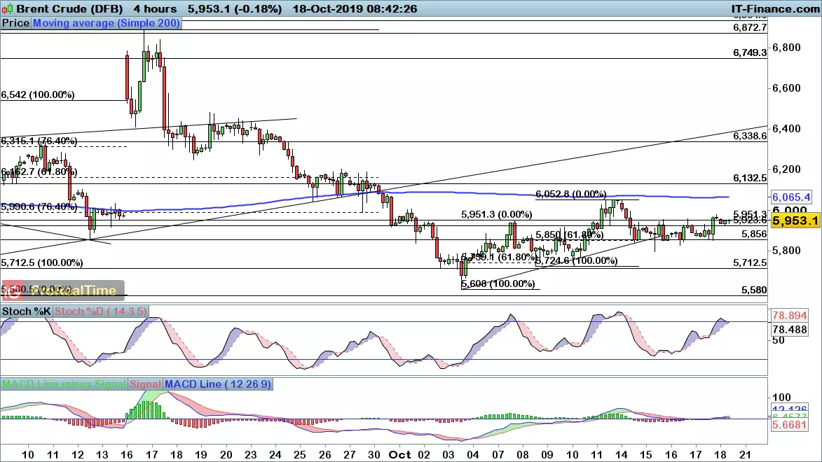 Brent crude